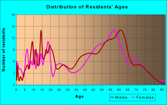 Age and Sex of Residents in zip code 14571