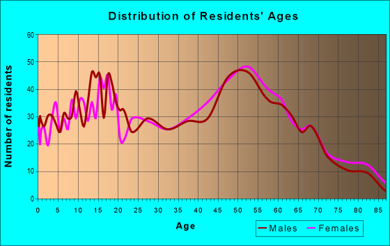 Age and Sex of Residents in zip code 14572