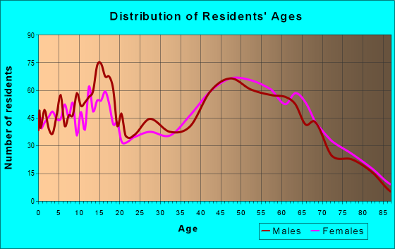 Age and Sex of Residents in zip code 14589