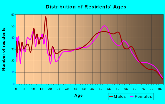 Age and Sex of Residents in zip code 14590