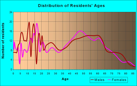 Age and Sex of Residents in zip code 14591