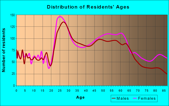 Age and Sex of Residents in zip code 14610