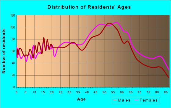 Age and Sex of Residents in zip code 14622