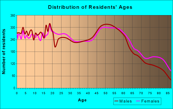 Age and Sex of Residents in zip code 14701