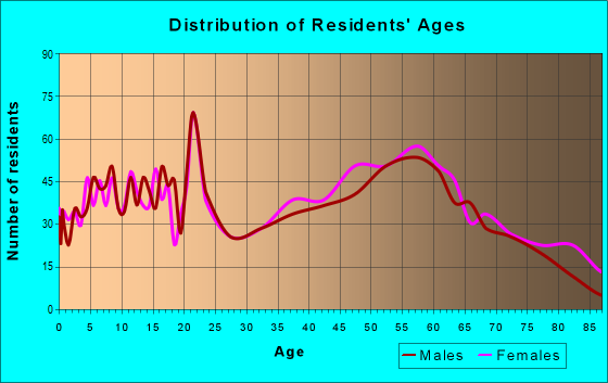 Age and Sex of Residents in zip code 14706