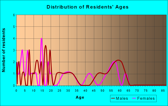 Age and Sex of Residents in zip code 14708