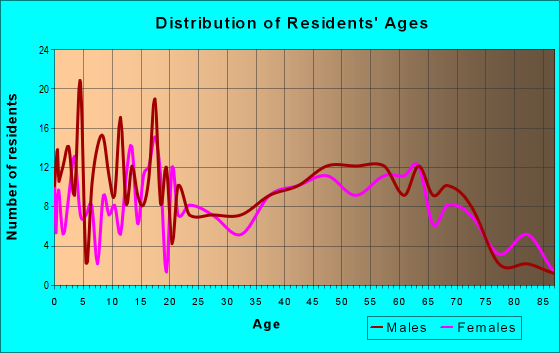 Age and Sex of Residents in zip code 14709