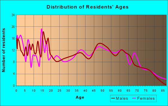 Age and Sex of Residents in zip code 14711