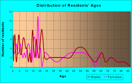Age and Sex of Residents in zip code 14714
