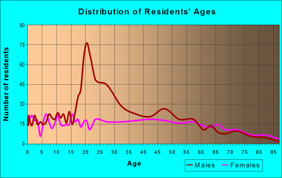 Age and Sex of Residents in zip code 14716