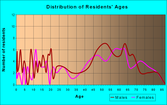 Age and Sex of Residents in zip code 14717