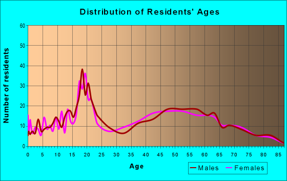Age and Sex of Residents in zip code 14718