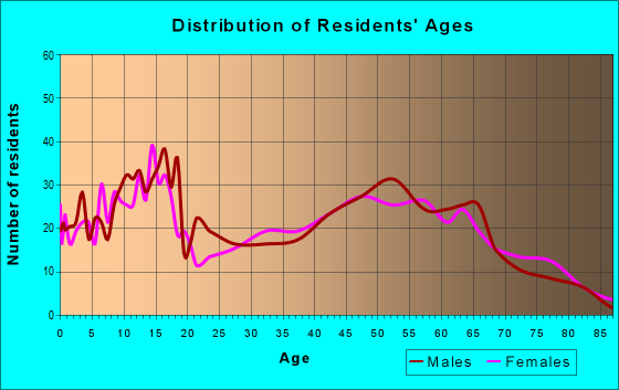 Age and Sex of Residents in zip code 14719