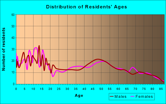 Age and Sex of Residents in zip code 14724
