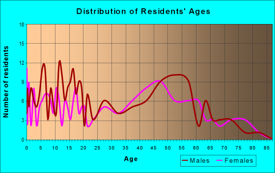 Age and Sex of Residents in zip code 14729