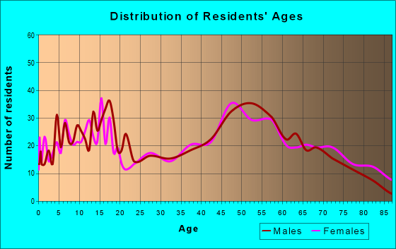 Age and Sex of Residents in zip code 14738
