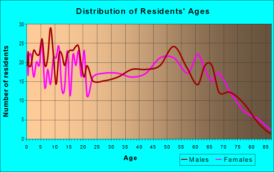 Age and Sex of Residents in zip code 14739