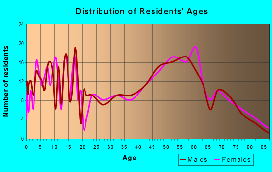 Age and Sex of Residents in zip code 14741
