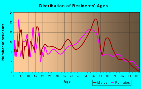 Age and Sex of Residents in zip code 14743