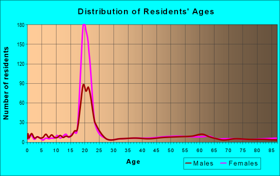 Age and Sex of Residents in zip code 14744