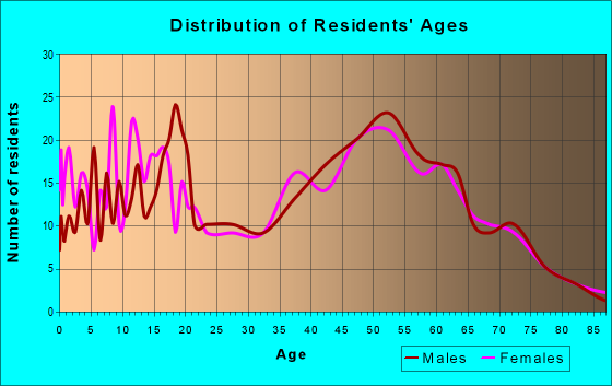 Age and Sex of Residents in zip code 14747