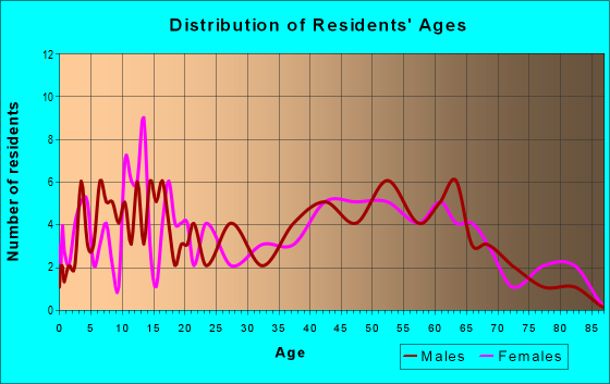 Age and Sex of Residents in zip code 14754
