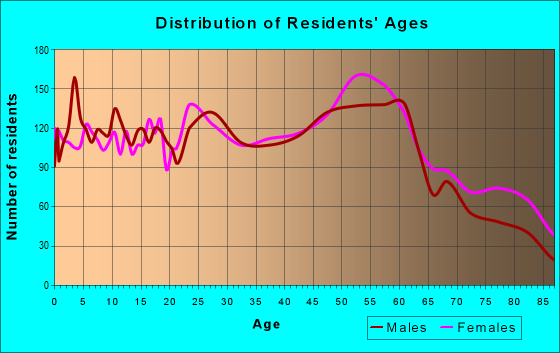 Age and Sex of Residents in zip code 14760
