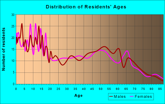 Age and Sex of Residents in zip code 14767