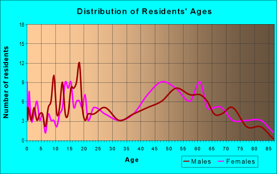 Age and Sex of Residents in zip code 14769