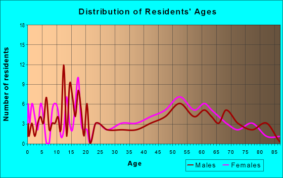 Age and Sex of Residents in zip code 14777