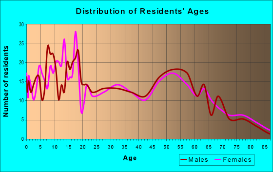 Age and Sex of Residents in zip code 14781