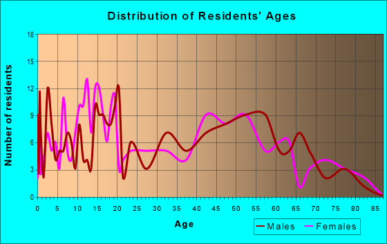 Age and Sex of Residents in zip code 14784