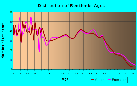 Age and Sex of Residents in zip code 14801