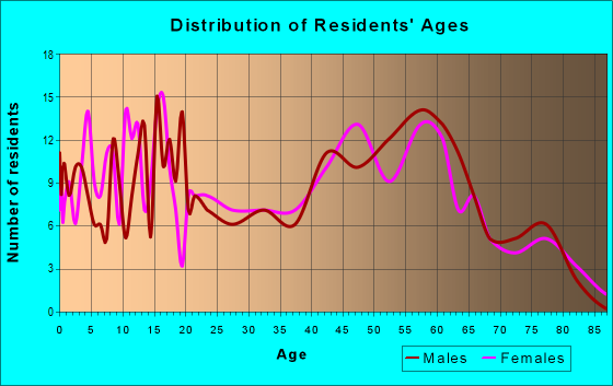 Age and Sex of Residents in zip code 14804