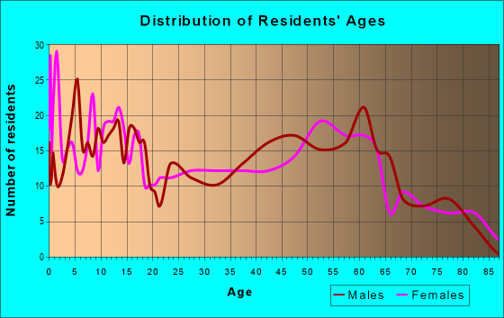 Age and Sex of Residents in zip code 14806