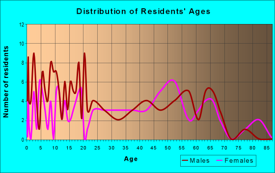Age and Sex of Residents in zip code 14808