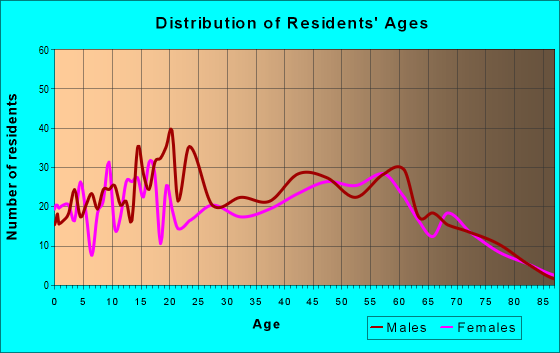 Age and Sex of Residents in zip code 14812