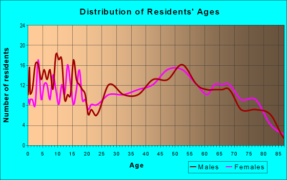 Age and Sex of Residents in zip code 14814