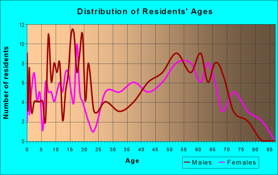 Age and Sex of Residents in zip code 14815