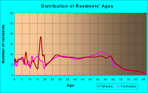 Age and Sex of Residents in zip code 14817