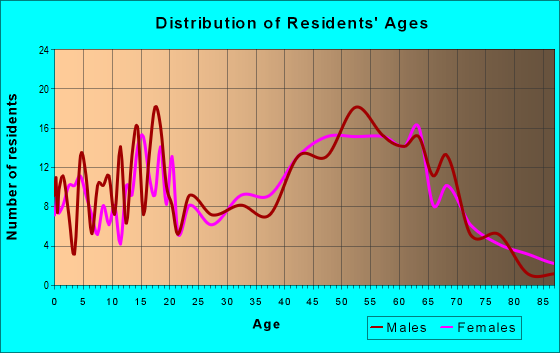 Age and Sex of Residents in zip code 14818