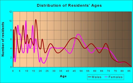 Age and Sex of Residents in zip code 14819