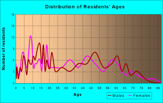 Age and Sex of Residents in zip code 14820