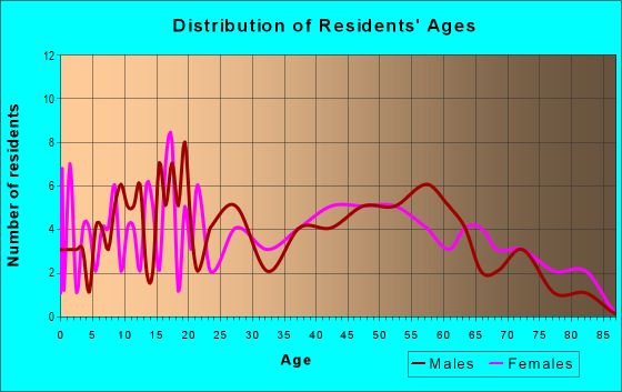 Age and Sex of Residents in zip code 14824
