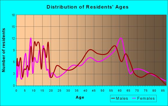 Age and Sex of Residents in zip code 14836