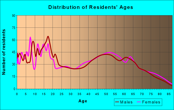 Age and Sex of Residents in zip code 14837