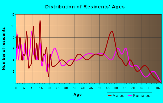 Age and Sex of Residents in zip code 14839