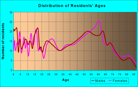 Age and Sex of Residents in zip code 14847
