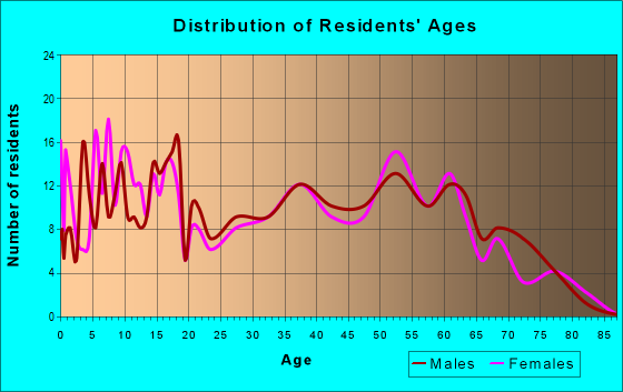 Age and Sex of Residents in zip code 14858