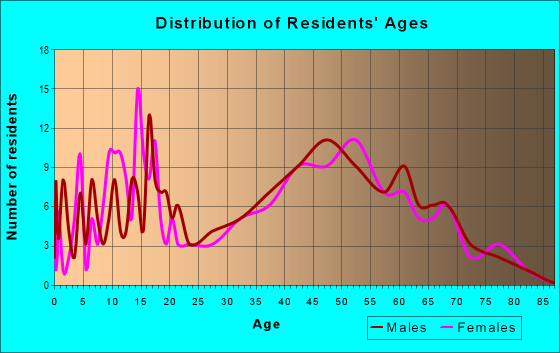 Age and Sex of Residents in zip code 14859